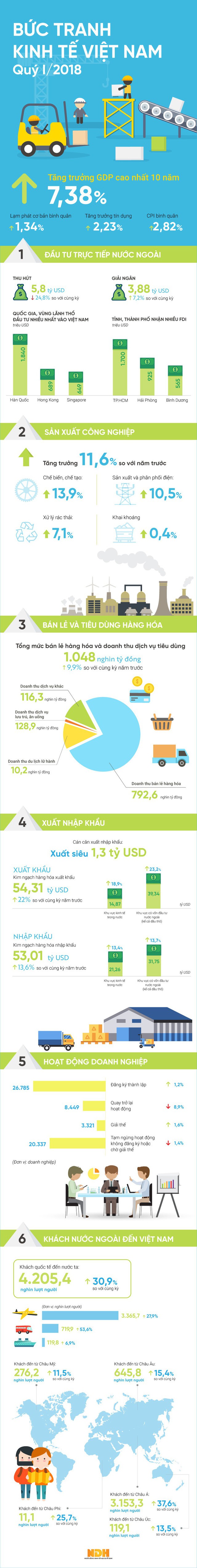 [Infographic] Kinh tế Việt Nam 3 tháng đầu năm qua những con số - Ảnh 1.