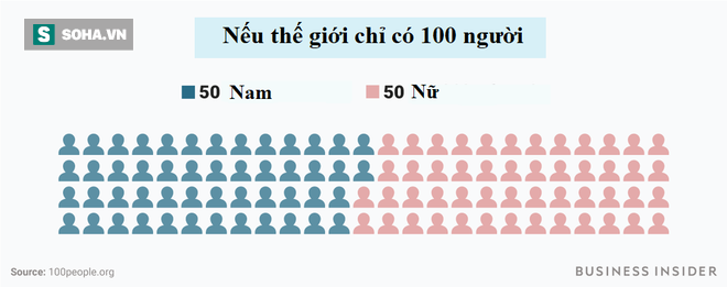 Nếu thế giới chỉ còn 100 người thì chuyện gì sẽ xảy ra? - Ảnh 1.