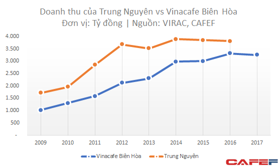  Lục đục chuyện gia đình nhưng Trung Nguyên vẫn có lợi nhuận vượt trội Vinacafe  - Ảnh 1.