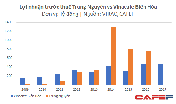  Lục đục chuyện gia đình nhưng Trung Nguyên vẫn có lợi nhuận vượt trội Vinacafe  - Ảnh 2.