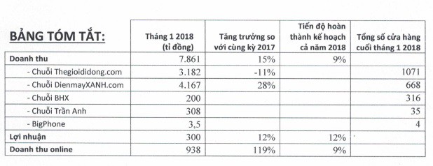 Chuỗi cửa hàng tại Campuchia đem lại bao nhiêu tiền cho Thế giới Di động? - Ảnh 1.