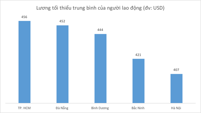  Là thành phố lớn thứ 2 cả nước nhưng người lao động ở Hà Nội nhận lương trung bình thấp hơn cả Đà Nẵng, Bình Dương hay Bắc Ninh!  - Ảnh 1.