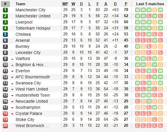 Man City vô địch Premier League sớm nhất vào lúc nào? Cần những yếu tố gì? - Ảnh 3.