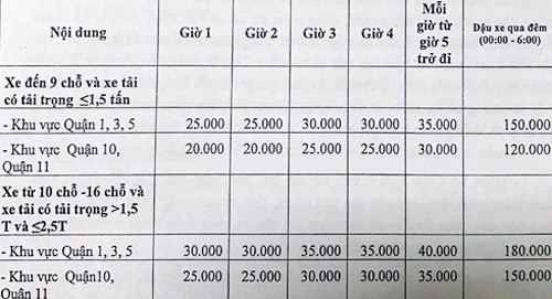 TP.HCM chấp thuận đề án tăng mức thu phí đỗ xe ô tô dưới lòng đường - Ảnh 1.