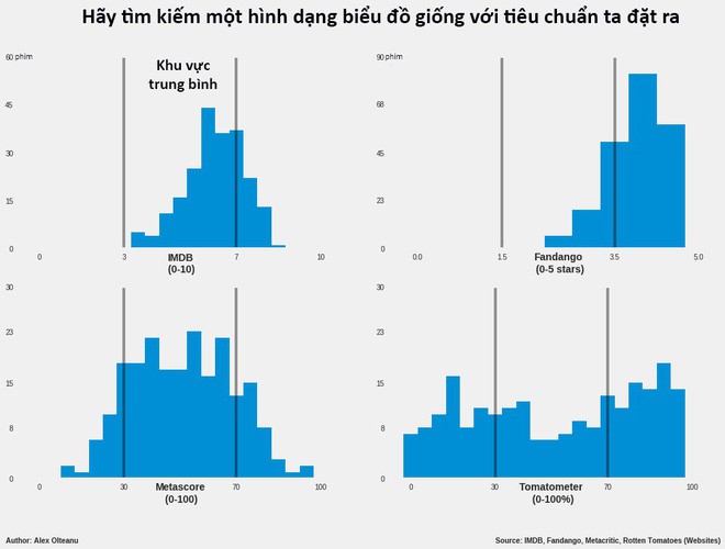 Xem đánh giá phim ở đâu cho chuẩn? Nhà khoa học dữ liệu phân tích rằng trang web này là đáng tin nhất - Ảnh 5.