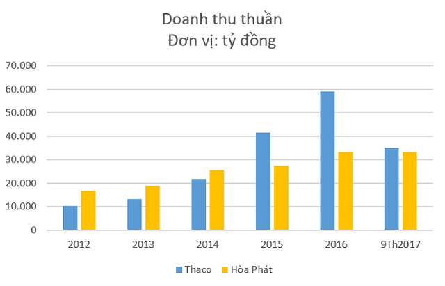 Hòa Phát vs Trường Hải: Số 1 ngành công nghiệp và tham vọng đổi mới ngành nông nghiệp của hai tỷ phú đô la - Ảnh 2.