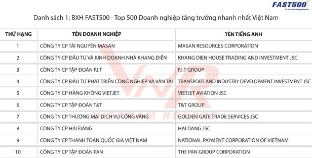 VietJet, T&T và chủ sở hữu Vuvuzela, Gogi House lọt Top 10 doanh nghiệp tăng trưởng nhanh nhất Việt Nam 2018 - Ảnh 1.