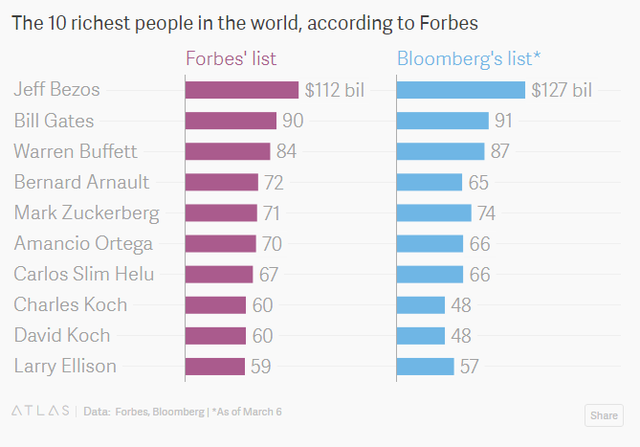 Bloomberg: Xếp hạng tỷ phú của Forbes không chính xác! - Ảnh 1.