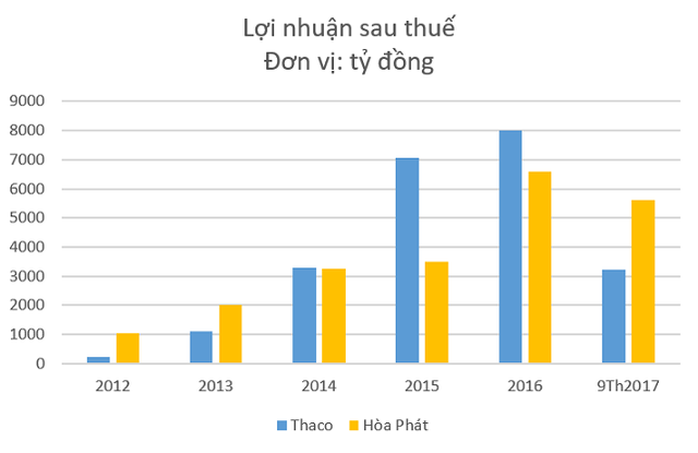 Hòa Phát vs Trường Hải: Số 1 ngành công nghiệp và tham vọng đổi mới ngành nông nghiệp của hai tỷ phú đô la - Ảnh 3.