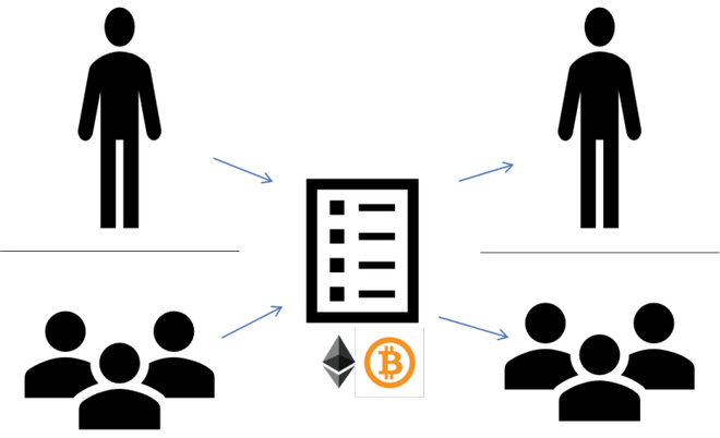 Giải ngố về Ethereum: Tại sao sinh sau đẻ muộn nhưng Ethereum lại được đánh giá cao đến thế? - Ảnh 3.