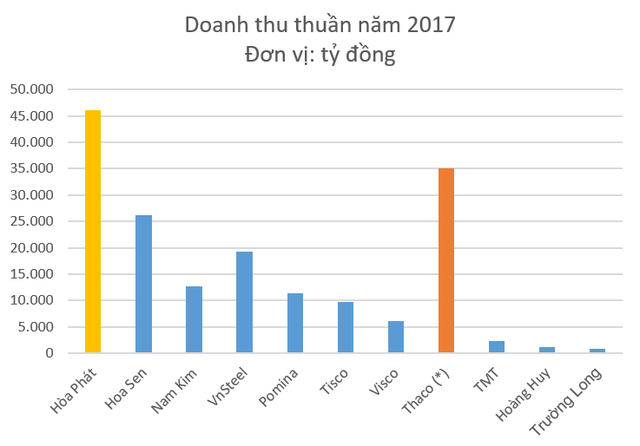 Hòa Phát vs Trường Hải: Số 1 ngành công nghiệp và tham vọng đổi mới ngành nông nghiệp của hai tỷ phú đô la - Ảnh 4.