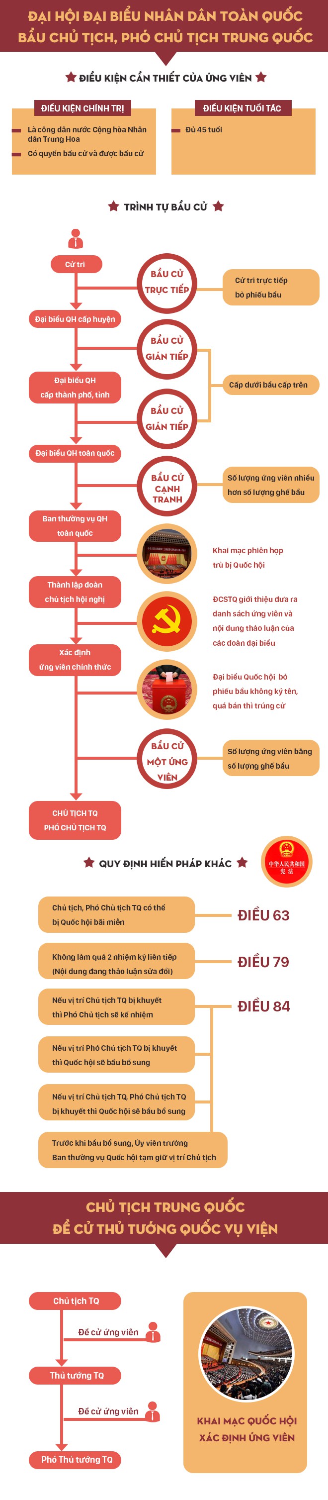 [Infographic] Chủ tịch, Phó Chủ tịch, Thủ tướng Trung Quốc được bầu như thế nào? - Ảnh 1.