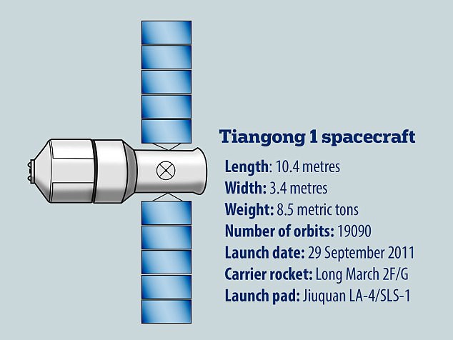 Có phải bắn tên lửa hủy diệt trạm không gian Trung Quốc 8,5 tấn sắp rơi xuống Trái Đất? - Ảnh 2.