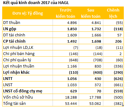  Lợi nhuận 2017 của Hoàng Anh Gia Lai và HAGL Agrico giảm đáng kể sau kiểm toán  - Ảnh 1.