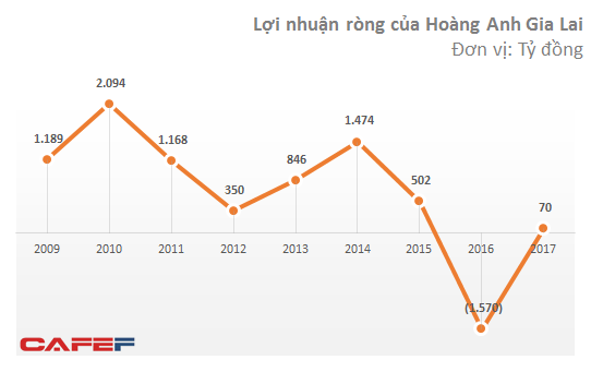  Lợi nhuận 2017 của Hoàng Anh Gia Lai và HAGL Agrico giảm đáng kể sau kiểm toán  - Ảnh 3.