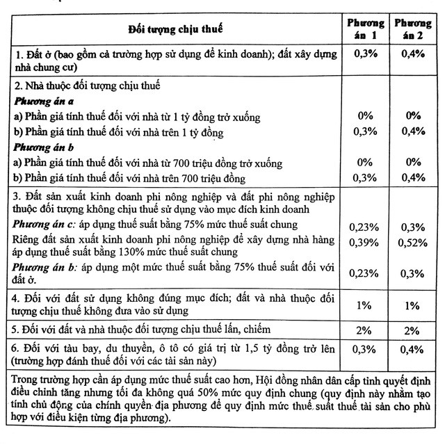  Nhà trị giá trên 700 triệu đồng, ô tô trên 1,5 tỷ đồng có thể chịu thuế tài sản 0,3-0,4%  - Ảnh 1.