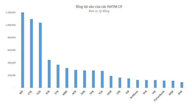 Thứ hạng về tổng tài sản của các ngân hàng hiện nay ra sao? - Ảnh 1.