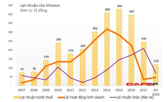 Không còn quá nhiều xe để thanh lý, lợi nhuận 2018 của Vinasun dự kiến giảm 50% xuống mức thấp nhất 8 năm - Ảnh 1.