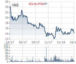 Không còn quá nhiều xe để thanh lý, lợi nhuận 2018 của Vinasun dự kiến giảm 50% xuống mức thấp nhất 8 năm - Ảnh 3.