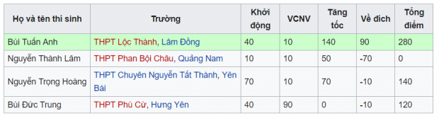 Những thí sinh Đường lên đỉnh Olympia từng hụt hẫng khi ra về với... 0 điểm - Ảnh 2.