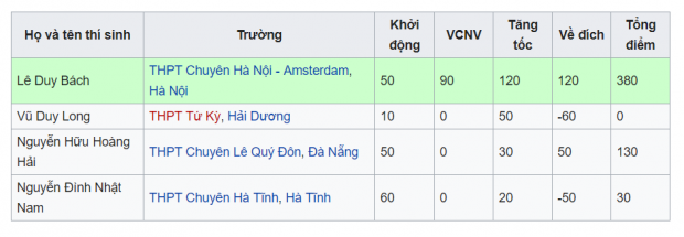 Những thí sinh Đường lên đỉnh Olympia từng hụt hẫng khi ra về với... 0 điểm - Ảnh 3.