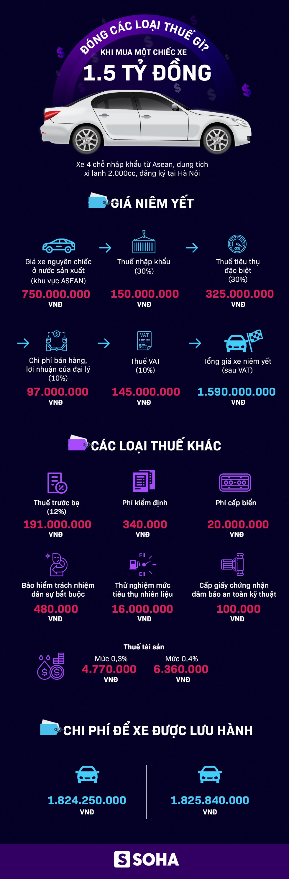 [Infographic] Thêm thuế tài sản, xe có giá sản xuất 750 triệu sẽ bị đội lên 1,82 tỷ để được chạy ở VN? - Ảnh 1.