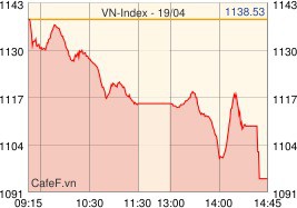  Nhóm VN30 sàn la liệt, VN-Index giảm 44 điểm, thủng mốc 1.100 điểm  - Ảnh 2.