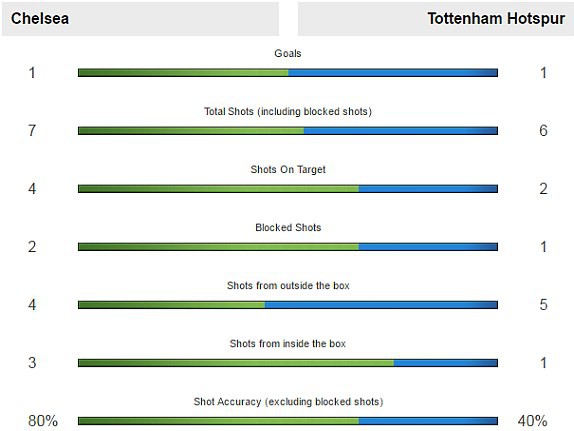 Chelsea ôm hận trong cuộc đua nhanh đến chóng mặt với Tottenham - Ảnh 7.