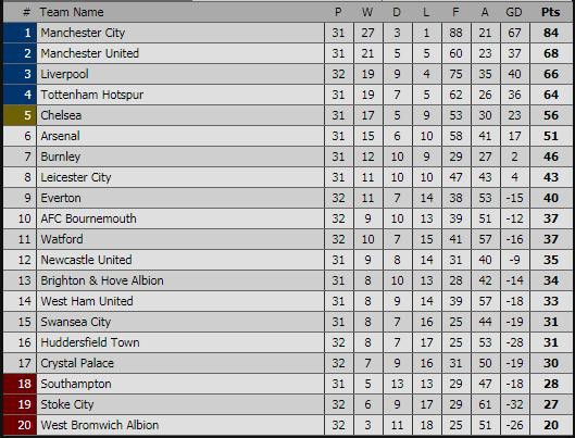 Cuộc đua Top 4: Chelsea tự bắn vào chân mình. Thách thức chờ đón M.U - Ảnh 7.