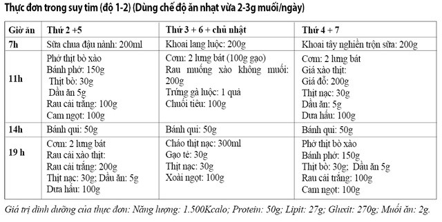 Người suy tim nên ăn thế nào? - Ảnh 2.