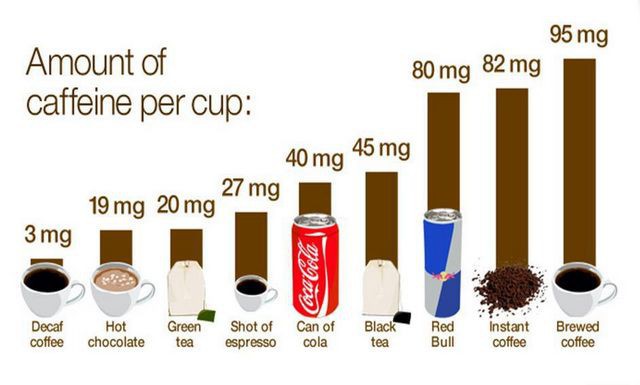 Uống bao nhiêu cốc cà phê một lúc có thể gây ngộ độc chết người? - Ảnh 2.