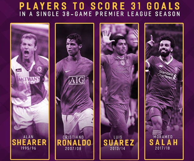 12 thống kê đáng kinh ngạc về Salah ở mùa giải 2017 - Ảnh 12.