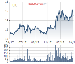  Vụ mất 50 tỷ tại Eximbank: Khách hàng không chấp nhận việc Ngân hàng yêu cầu hoãn phiên toà để tổ chức ĐHĐCĐ  - Ảnh 1.