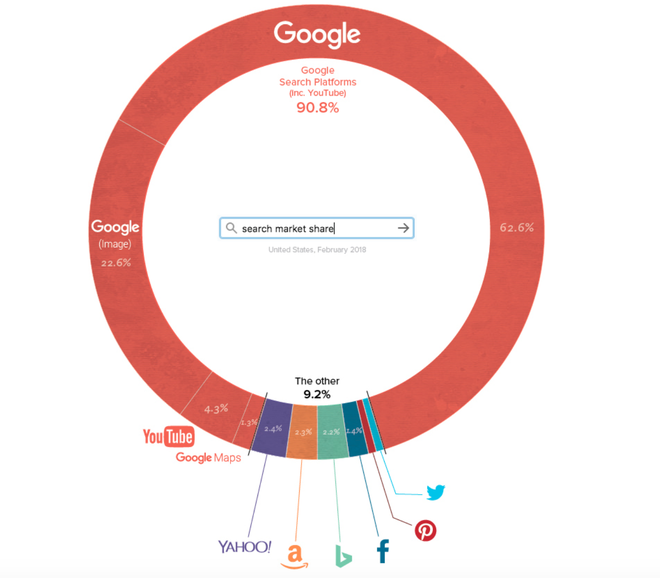 Làm thế nào mà Google nắm giữ được đến hơn 90% thị phần tìm kiếm? - Ảnh 1.