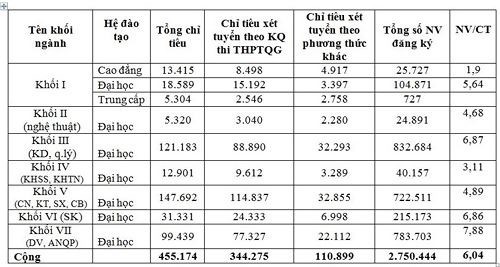 Kỷ lục mới, năm 2018 có thí sinh đăng ký 50 nguyện vọng - Ảnh 1.