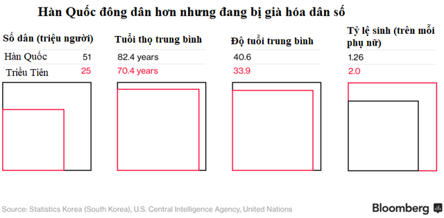 Sau gần 7 thập kỷ chia cắt, kinh tế Triều Tiên - Hàn Quốc khác nhau như thế nào?  - Ảnh 1.