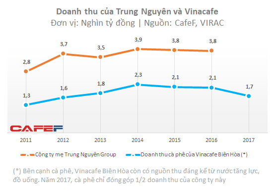 Vắng bóng bà Lê Hoàng Diệp Thảo, Trung Nguyên làm ăn tốt hơn - Ảnh 1.