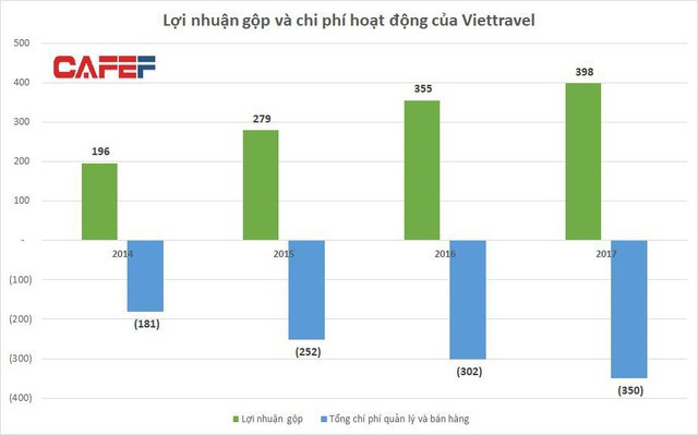  Vietravel: Công ty lữ hành số 1 với doanh thu hơn 6.000 tỷ, nhưng lãi không bằng một khách sạn cỡ vừa  - Ảnh 2.