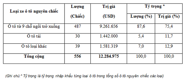  Ô tô nhập khẩu nguyên chiếc giảm một nửa trong tuần cuối tháng 4  - Ảnh 1.