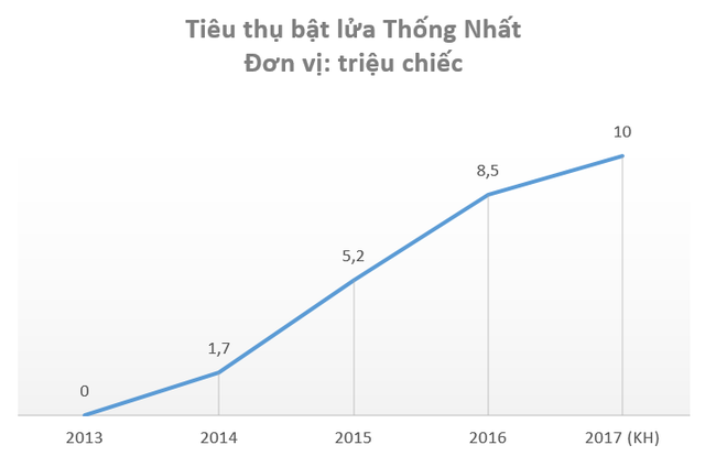 “Dồn sức” bán bật lửa, Diêm Thống Nhất báo lãi tăng trưởng sau 4 năm liên tiếp sụt giảm - Ảnh 2.