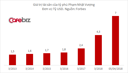 Tài sản tỷ phú Phạm Nhật Vượng lên 7 tỷ USD, giàu thứ 240 thế giới - Ảnh 4.