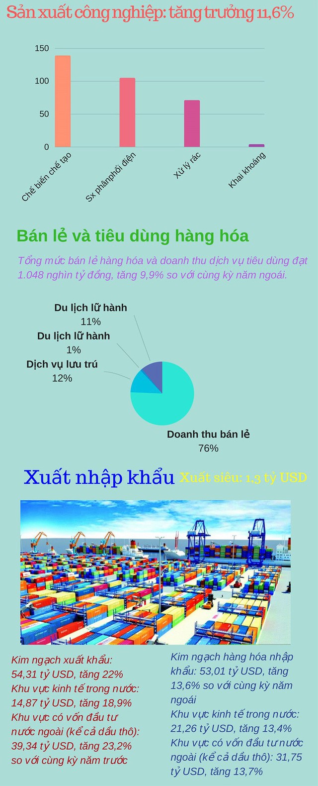 Infographic: Bức tranh kinh tế Việt Nam quý I/2018 - Ảnh 2.