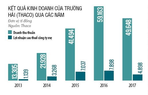 Tỉ phú ô tô Trần Bá Dương và chiến lược phát triển đa ngành - Ảnh 3.