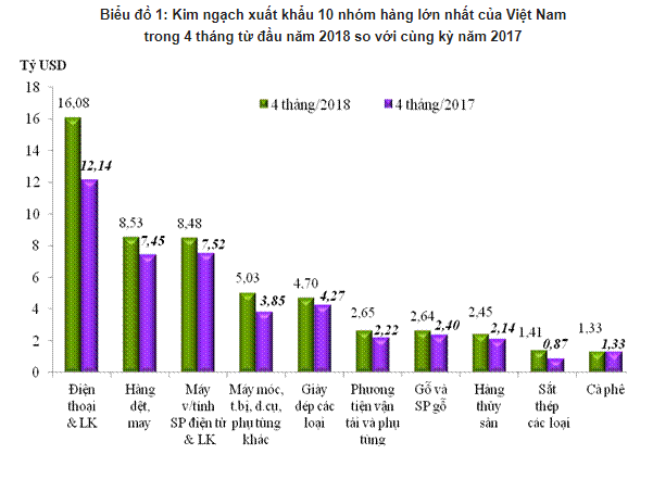  4 tháng đầu năm xuất siêu gần 3,9 tỷ USD  - Ảnh 1.