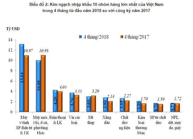  4 tháng đầu năm xuất siêu gần 3,9 tỷ USD  - Ảnh 2.