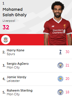 Vòng 38 Premier League: Salah lập siêu kỷ lục, Carrick chia tay Man United trong niềm vui - Ảnh 1.