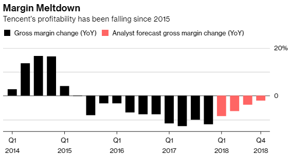 Không hiểu chuyện gì đang xảy ra với Tencent: Từ ngôi sao châu Á, công ty này đã mất 77 tỷ USD giá trị thị trường chỉ trong vòng 4 tháng - Ảnh 1.