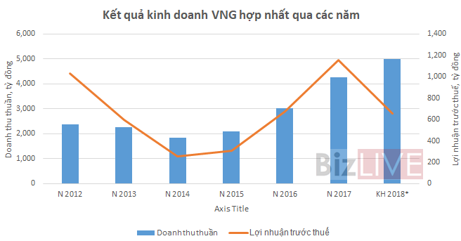 Vì đâu VNG đưa ra kế hoạch lợi nhuận năm 2018 sụt giảm hơn 40%?  - Ảnh 1.