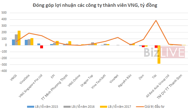 Vì đâu VNG đưa ra kế hoạch lợi nhuận năm 2018 sụt giảm hơn 40%?  - Ảnh 2.