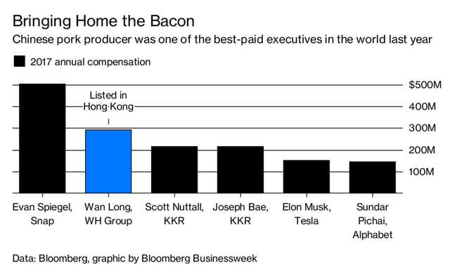  CEO công ty nuôi lợn nhận lương cao hơn cả Tim Cook hay Elon Musk  - Ảnh 1.